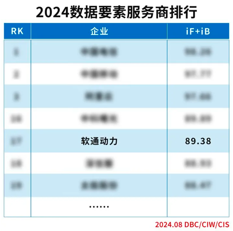 实力上榜 | 米兰动力入选“2024数据要素服务商排行”榜单