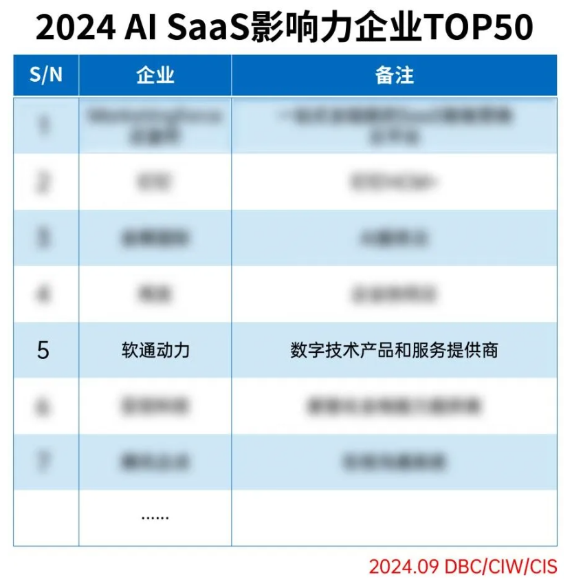 米兰动力成功入选2024 AI SaaS影响力企业TOP50