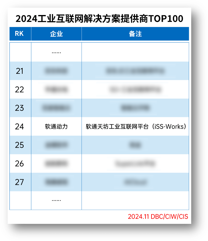米兰动力荣登“2024工业互联网解决方案提供商TOP100”榜单